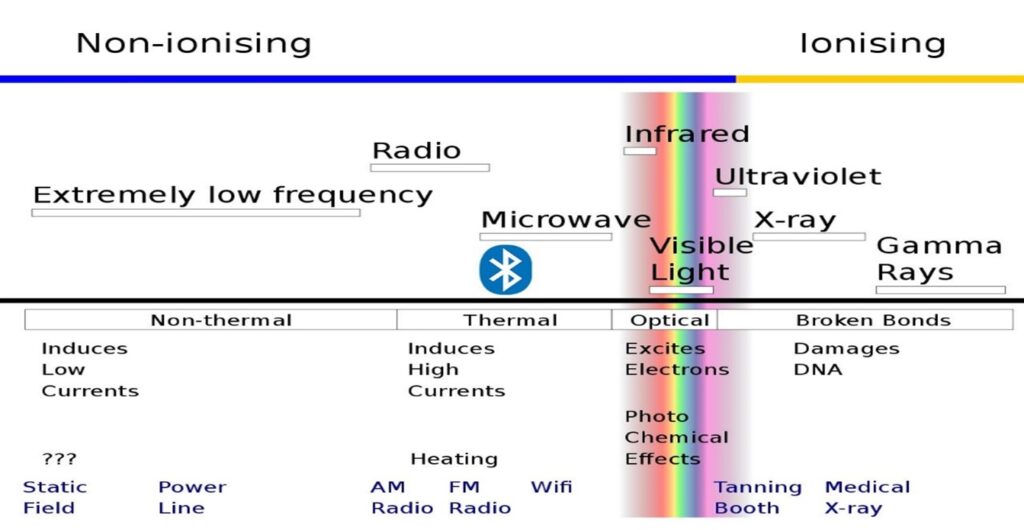 Bluetooth – completely harmless